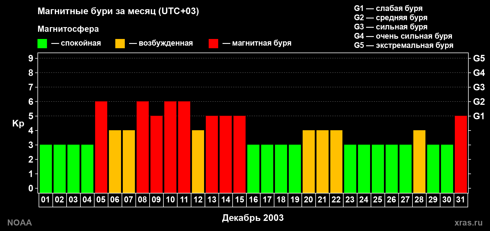 Суточный индекс Kp в декабре 2003 года