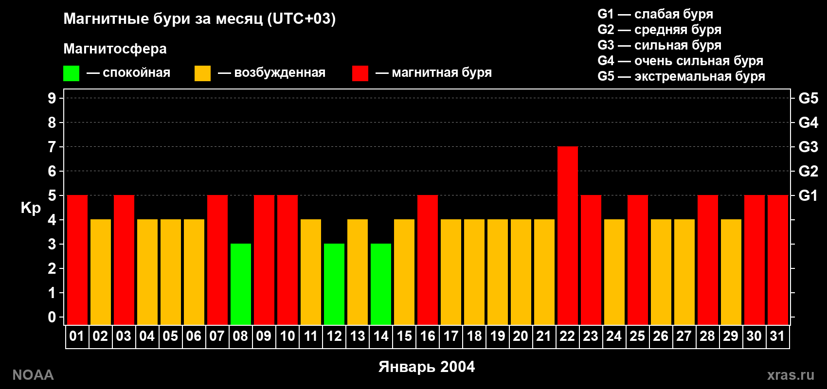 Суточный индекс Kp в январе 2004 года