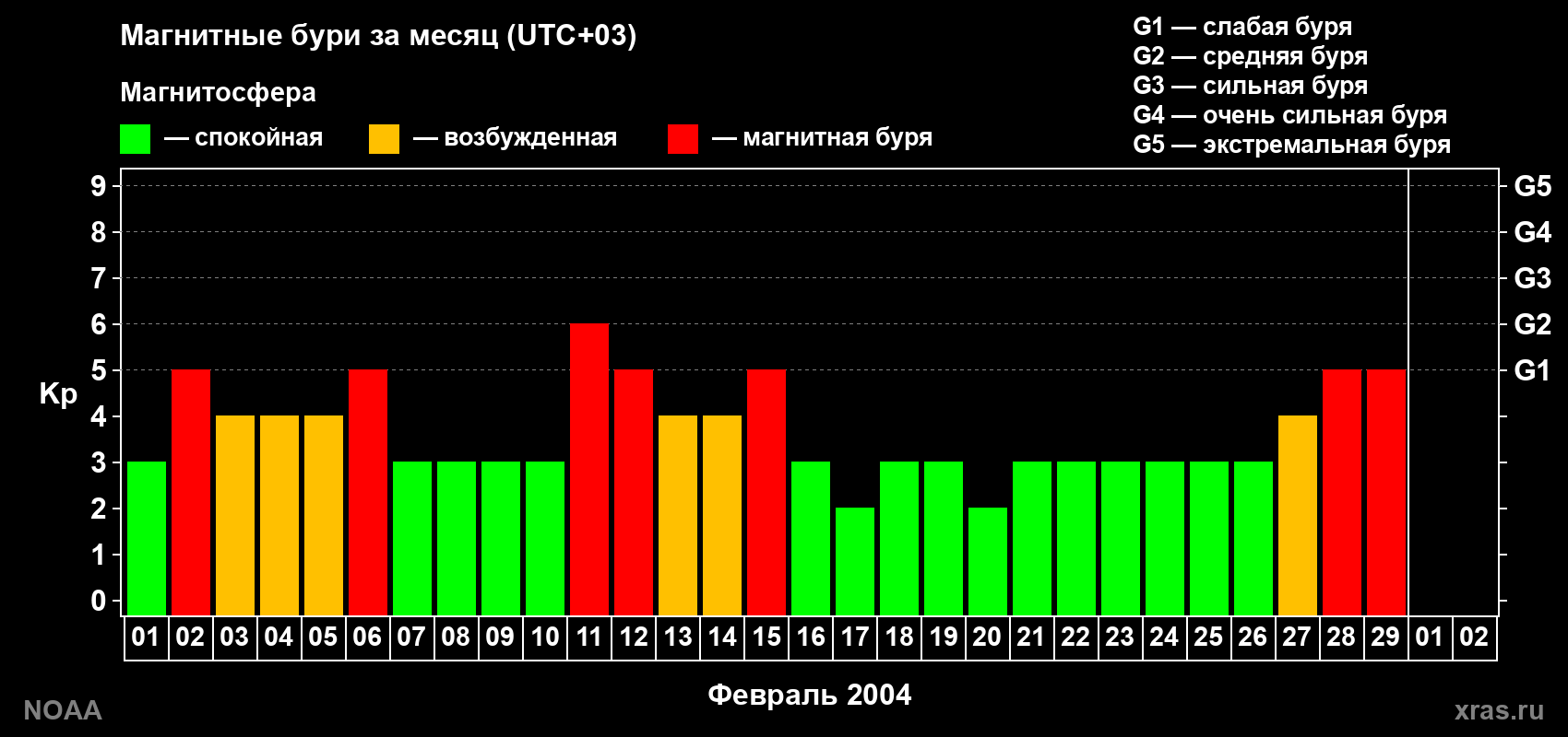 Суточный индекс Kp в феврале 2004 года