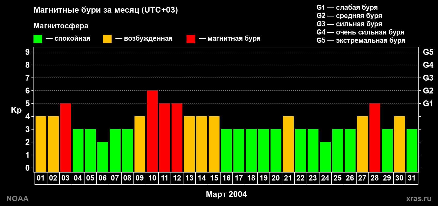 Суточный индекс Kp в марте 2004 года