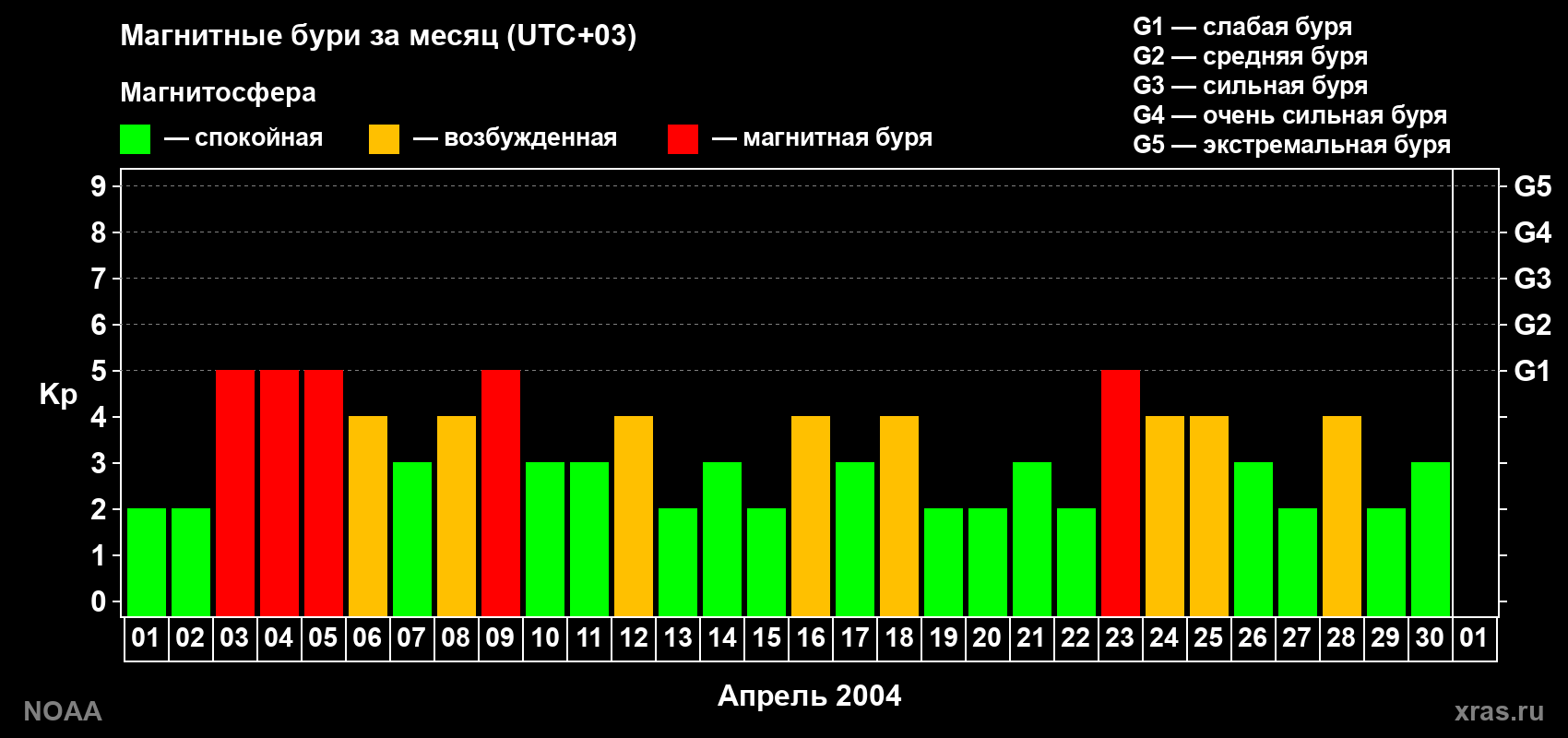 Суточный индекс Kp в апреле 2004 года