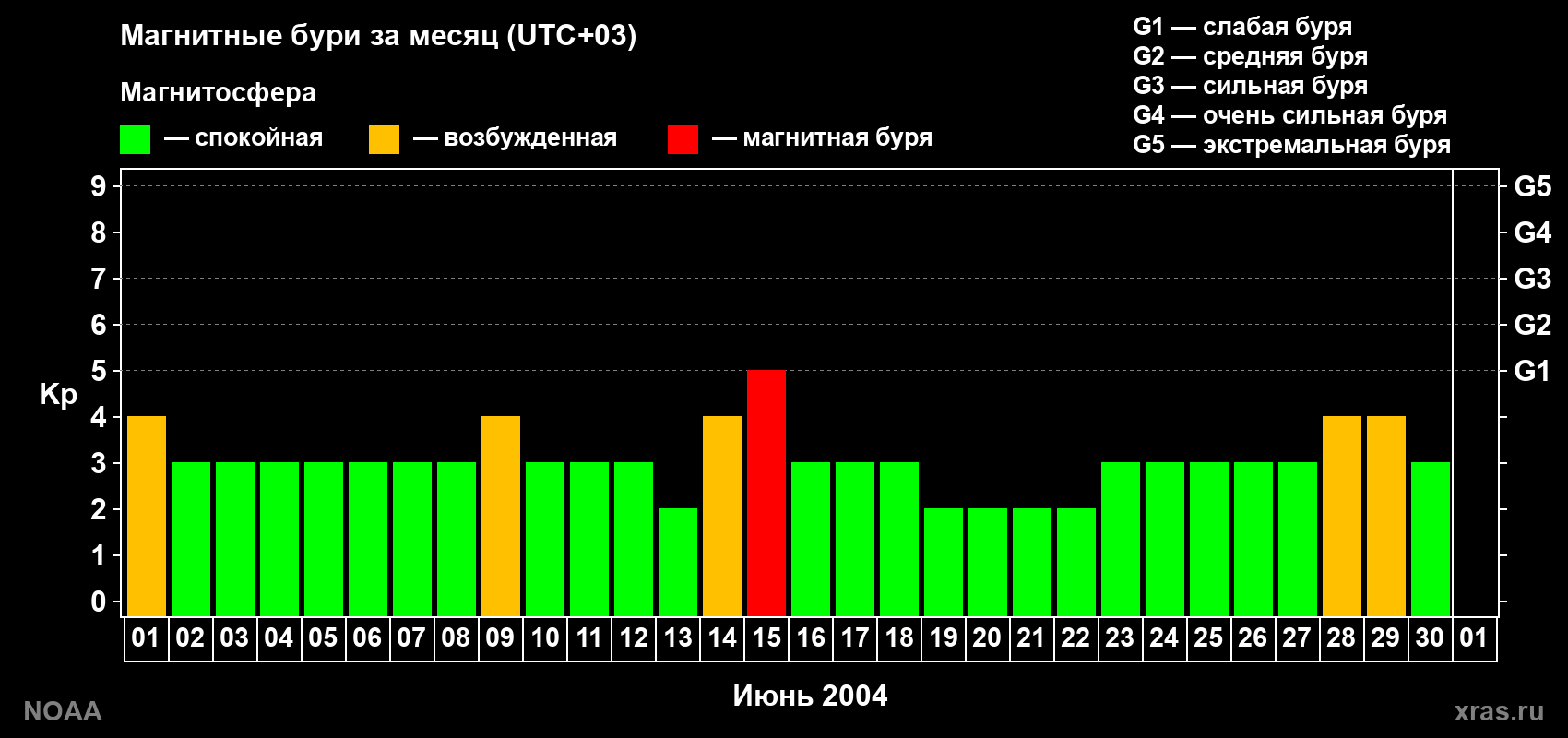 Суточный индекс Kp в июне 2004 года