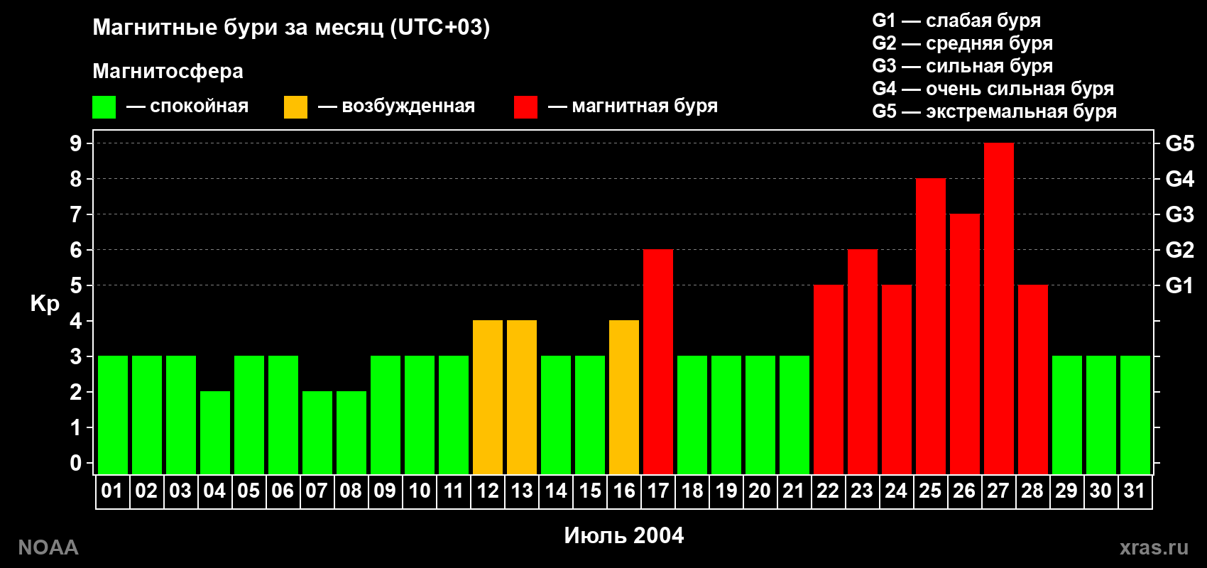Суточный индекс Kp в июле 2004 года