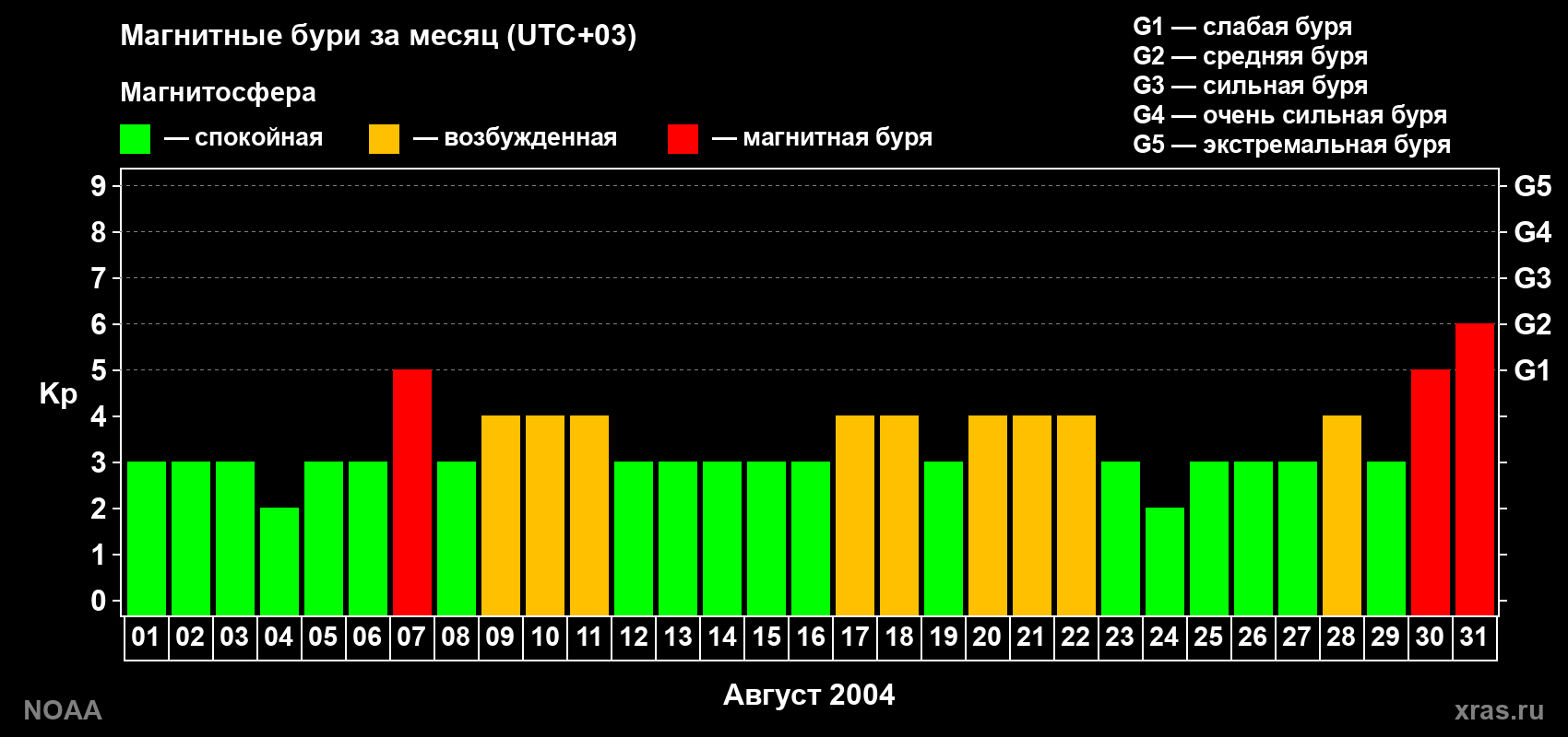 Суточный индекс Kp в августе 2004 года