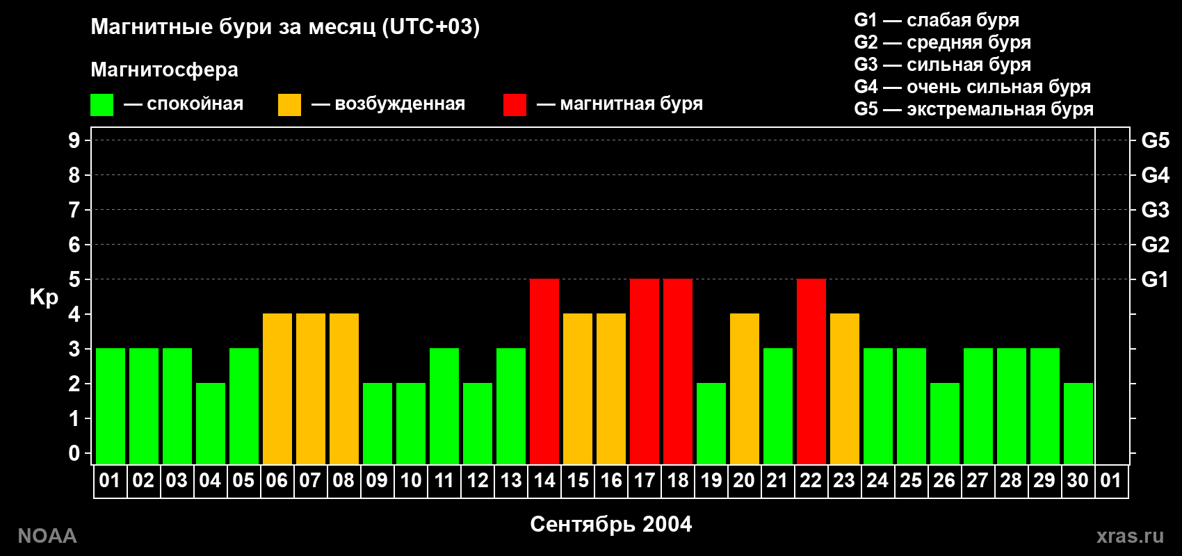 Суточный индекс Kp в сентябре 2004 года