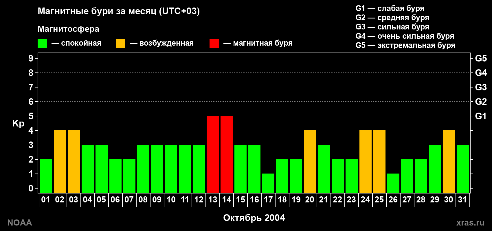 Суточный индекс Kp в октябре 2004 года