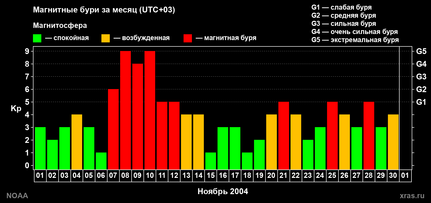 Изменения геомагнитного индекса Kp в ноябре 2004 года