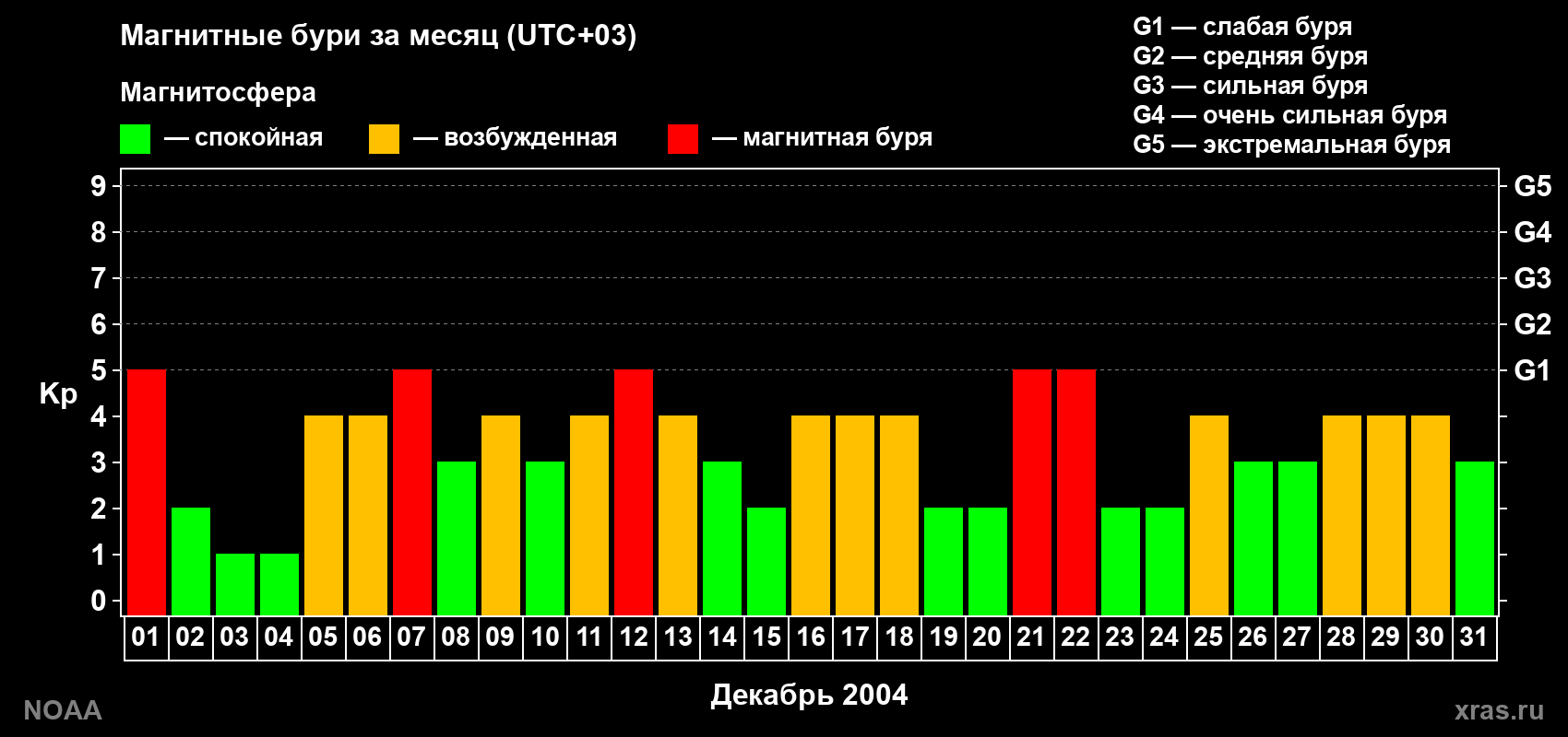 Суточный индекс Kp в декабре 2004 года