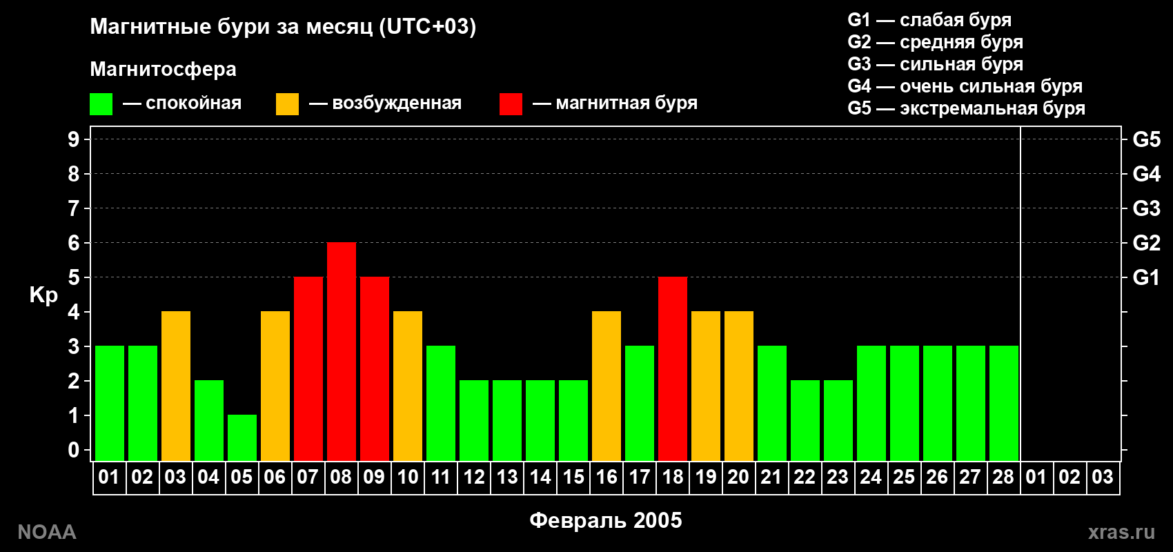 Суточный индекс Kp в феврале 2005 года