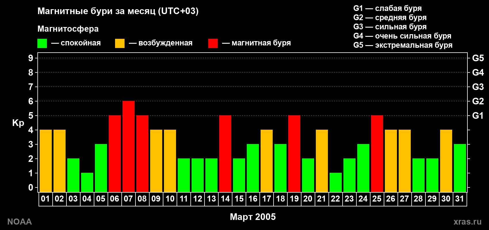 Изменения геомагнитного индекса Kp в марте 2005 года