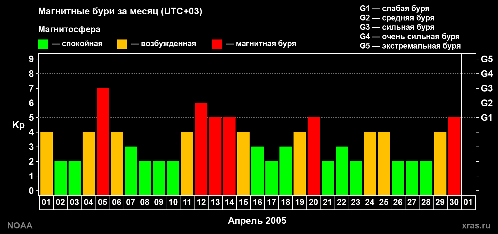 Суточный индекс Kp в апреле 2005 года