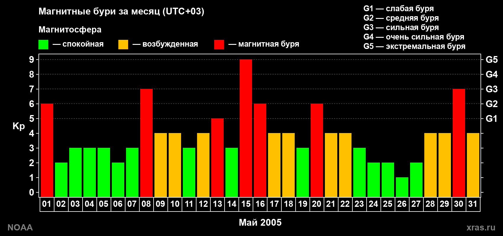 Суточный индекс Kp в мае 2005 года
