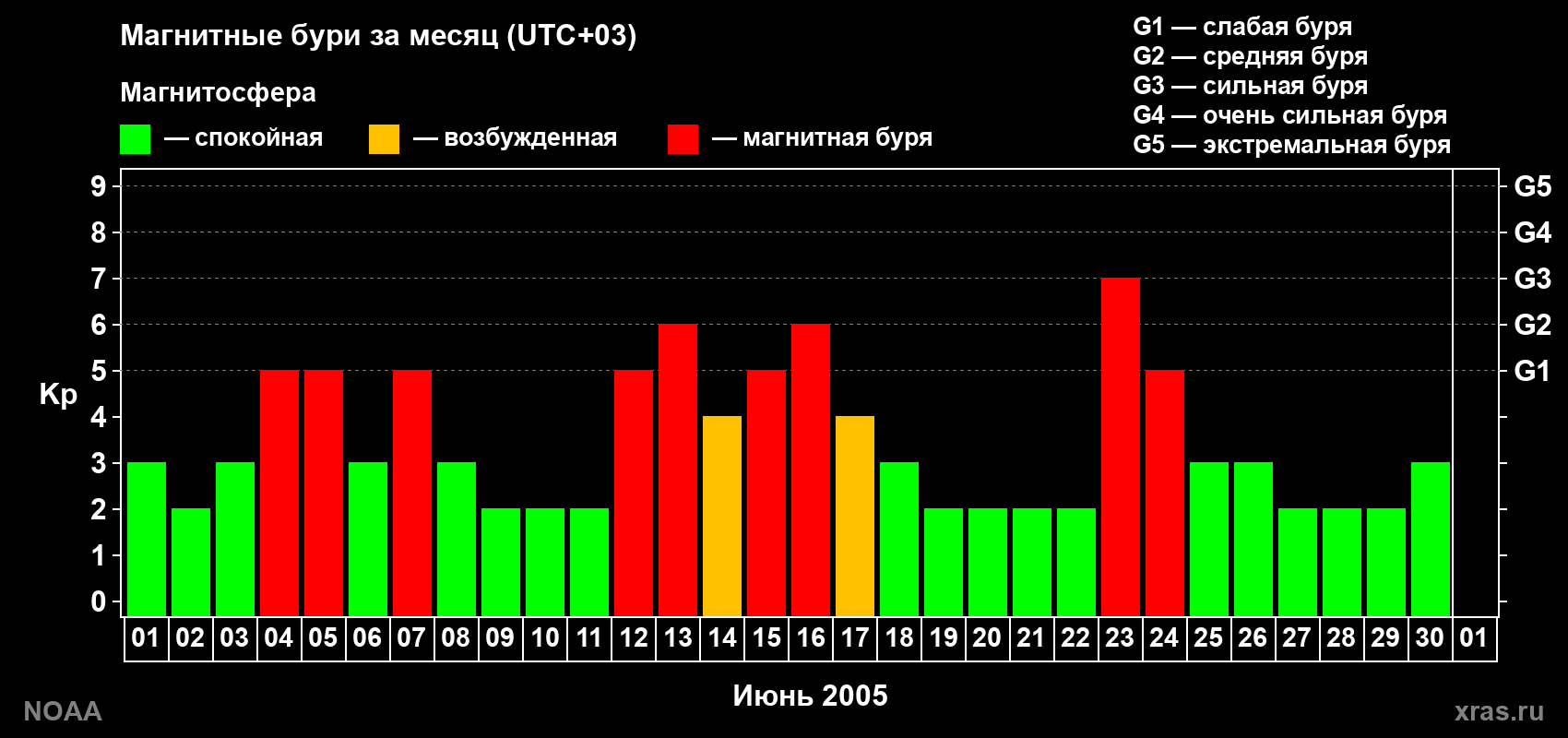 Суточный индекс Kp в июне 2005 года