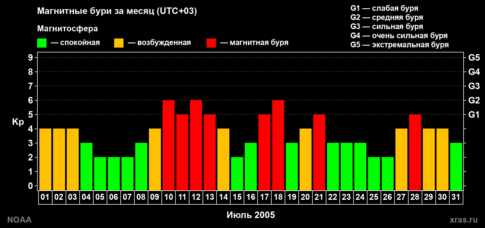 Суточный индекс Kp в июле 2005 года