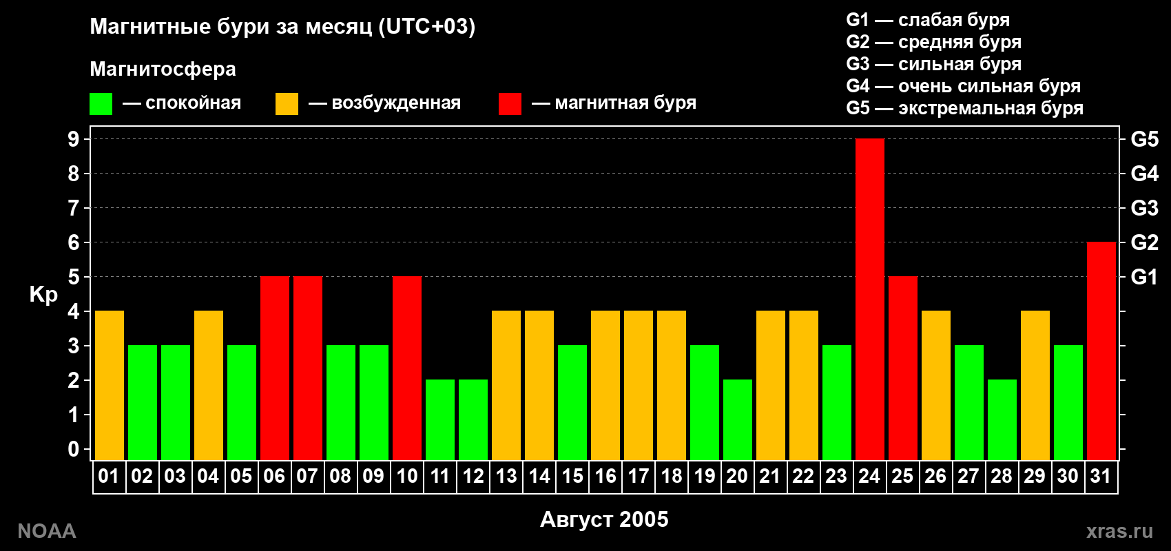 Суточный индекс Kp в августе 2005 года