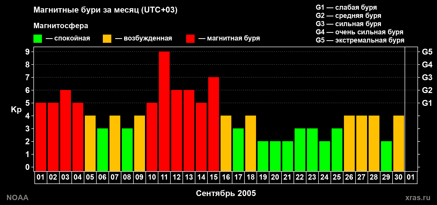 Суточный индекс Kp в сентябре 2005 года