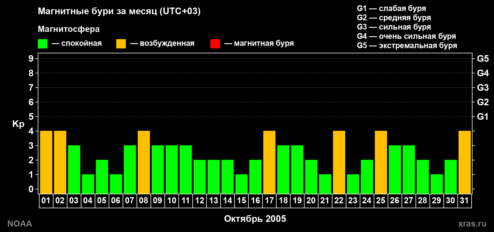 Суточный индекс Kp в октябре 2005 года