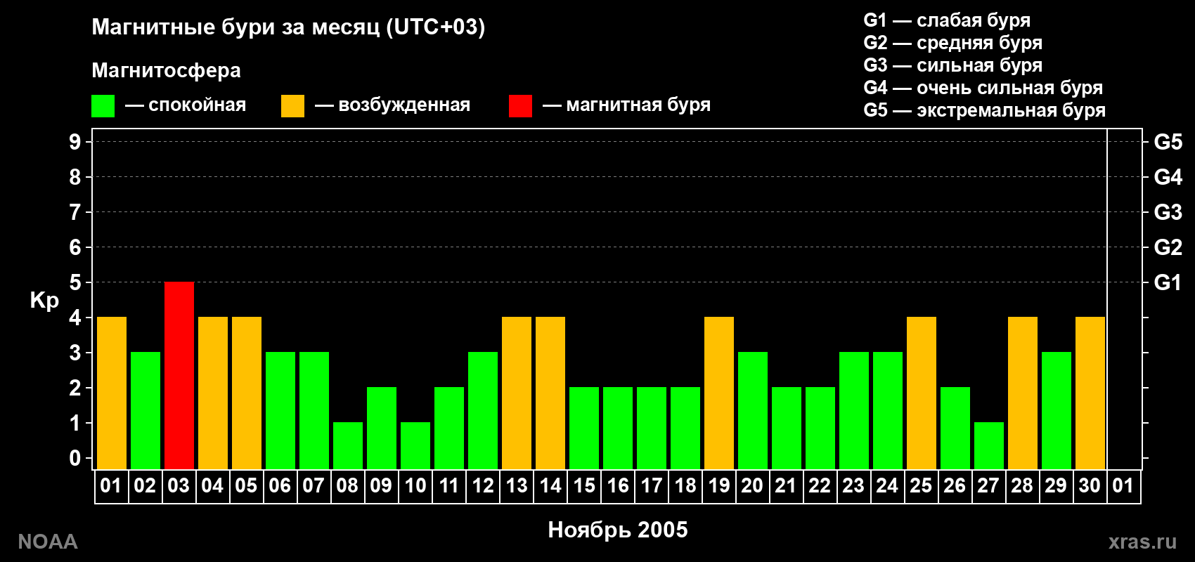 Суточный индекс Kp в ноябре 2005 года