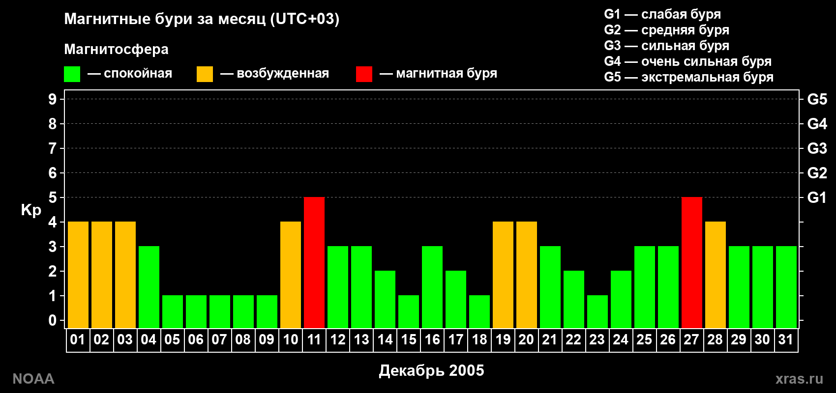 Суточный индекс Kp в декабре 2005 года