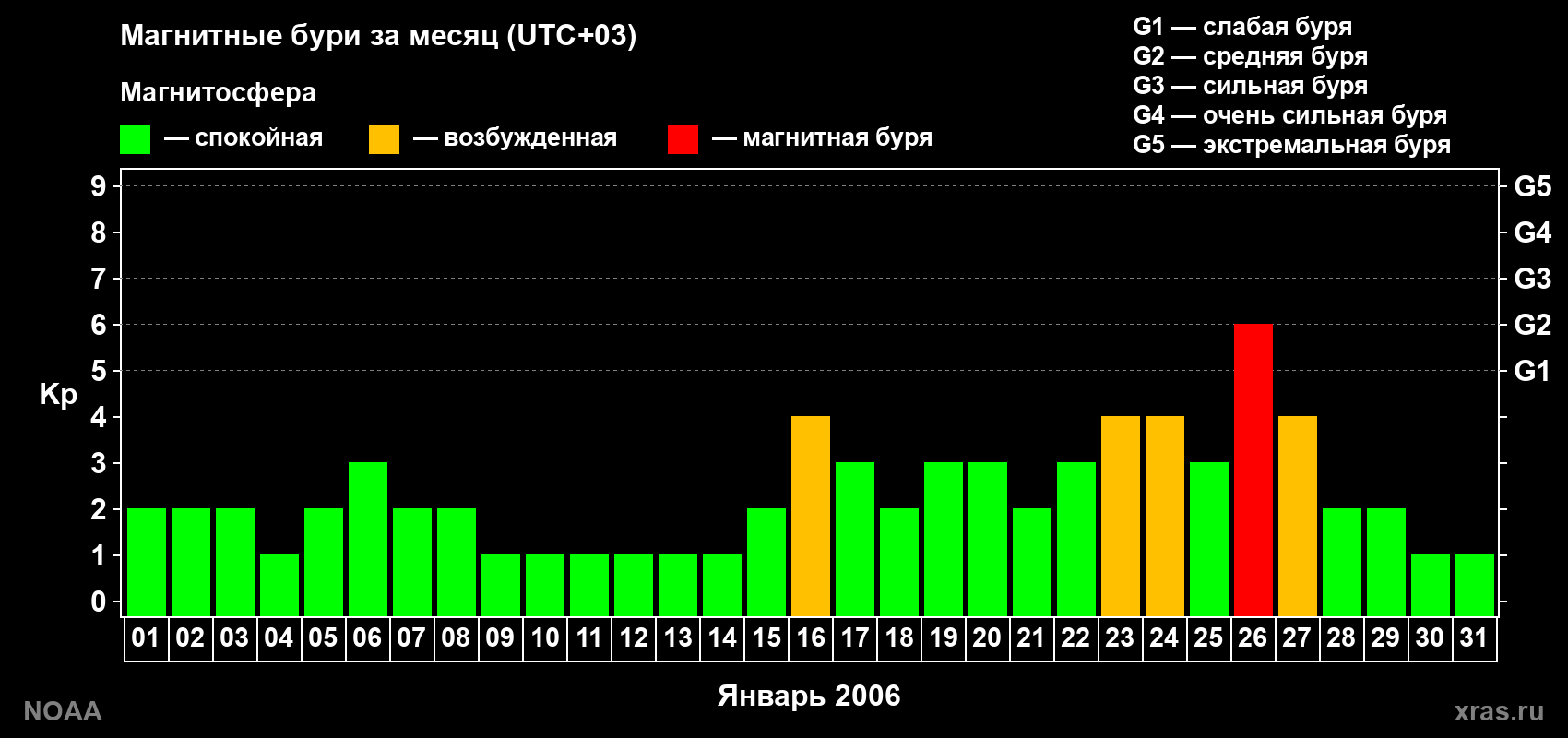 Суточный индекс Kp в январе 2006 года