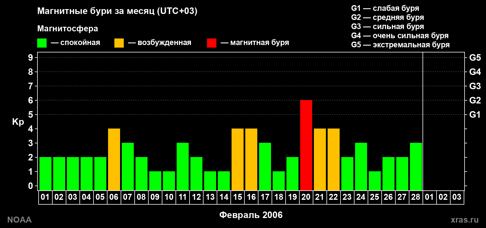 Суточный индекс Kp в феврале 2006 года
