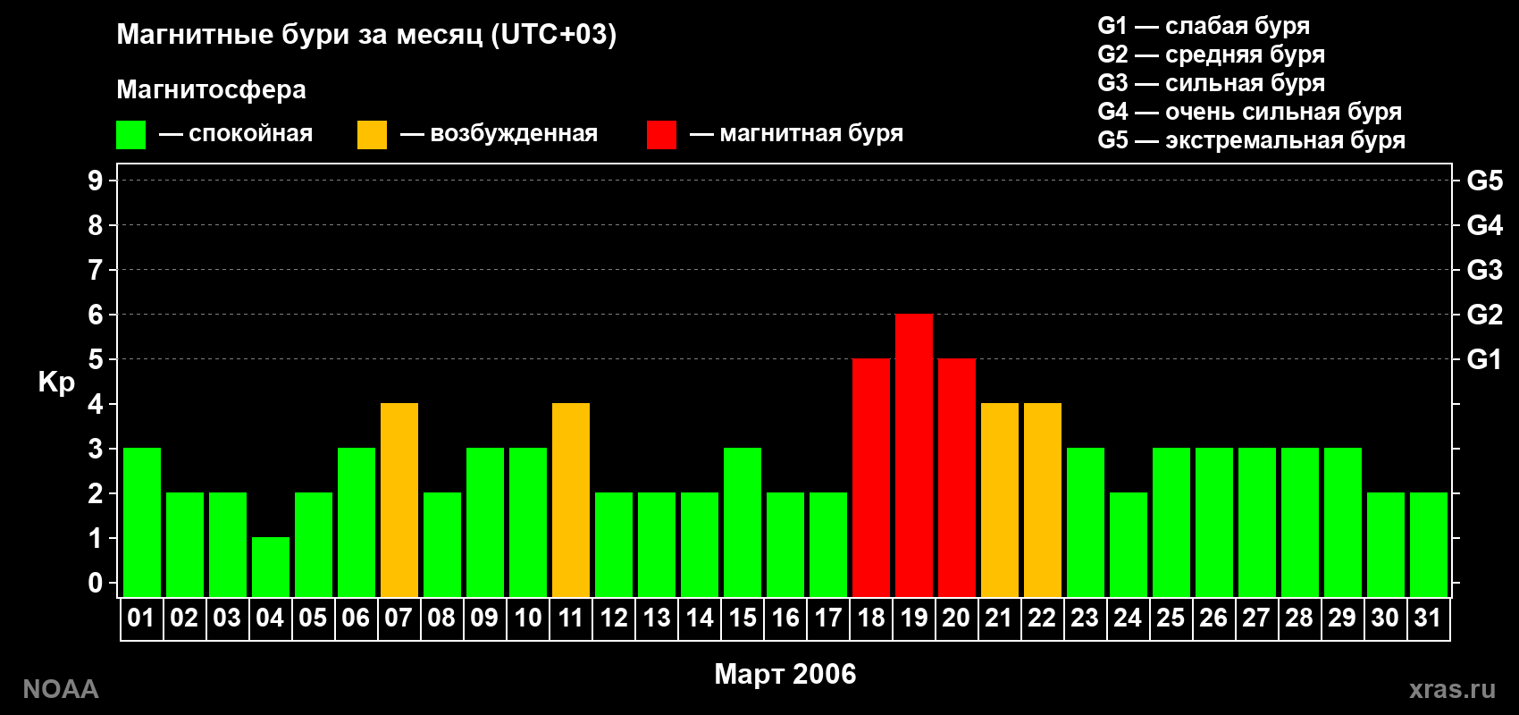 Изменения геомагнитного индекса Kp в марте 2006 года