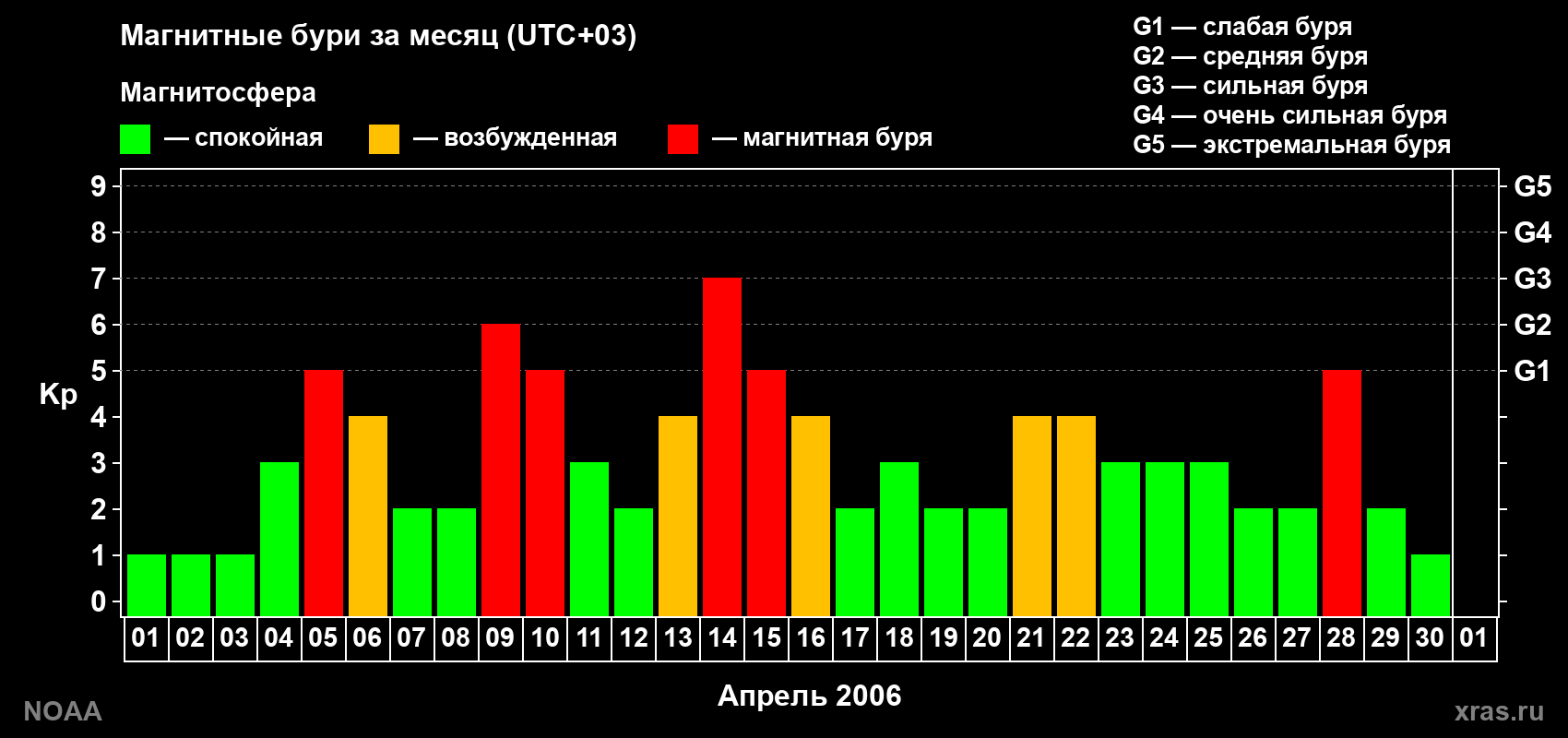 Суточный индекс Kp в апреле 2006 года