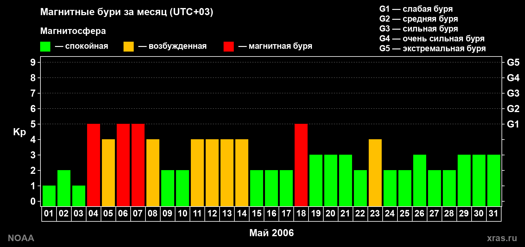 Суточный индекс Kp в мае 2006 года