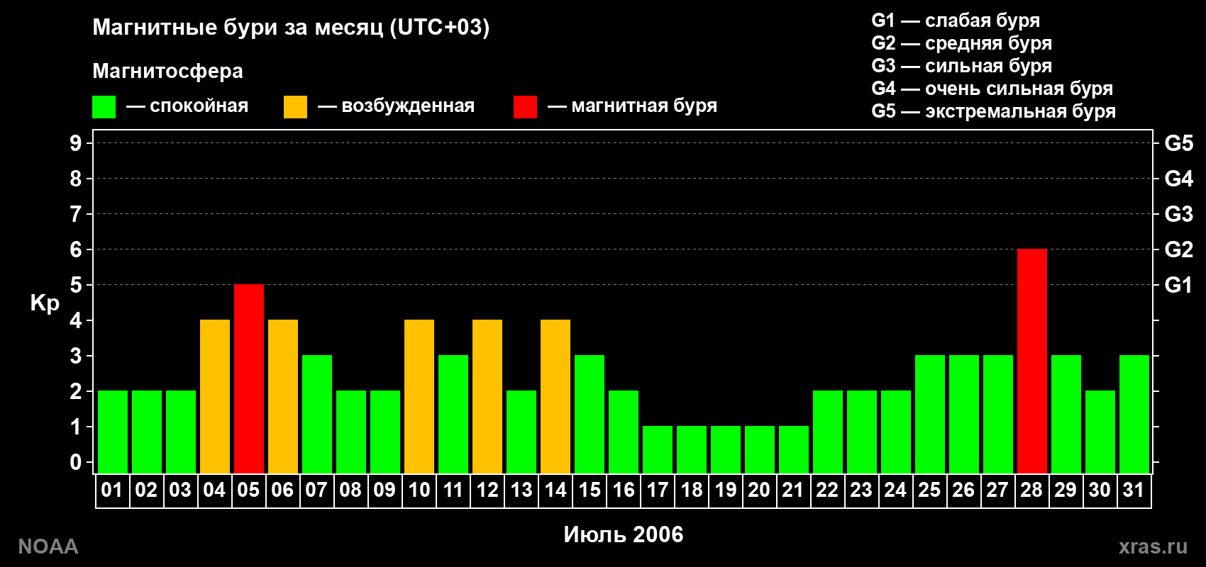 Изменения геомагнитного индекса Kp в июле 2006 года