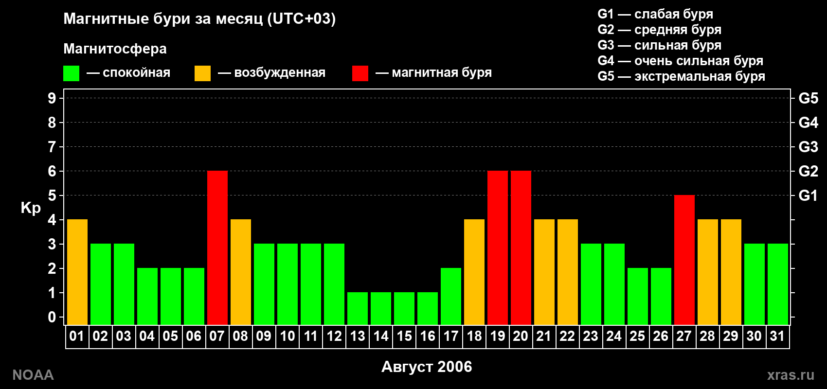 Изменения геомагнитного индекса Kp в августе 2006 года