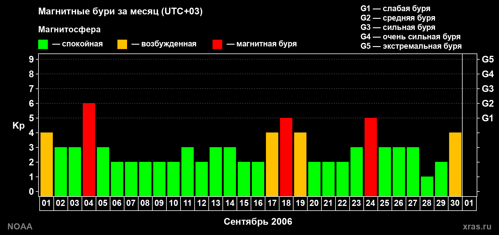 Изменения геомагнитного индекса Kp в сентябре 2006 года