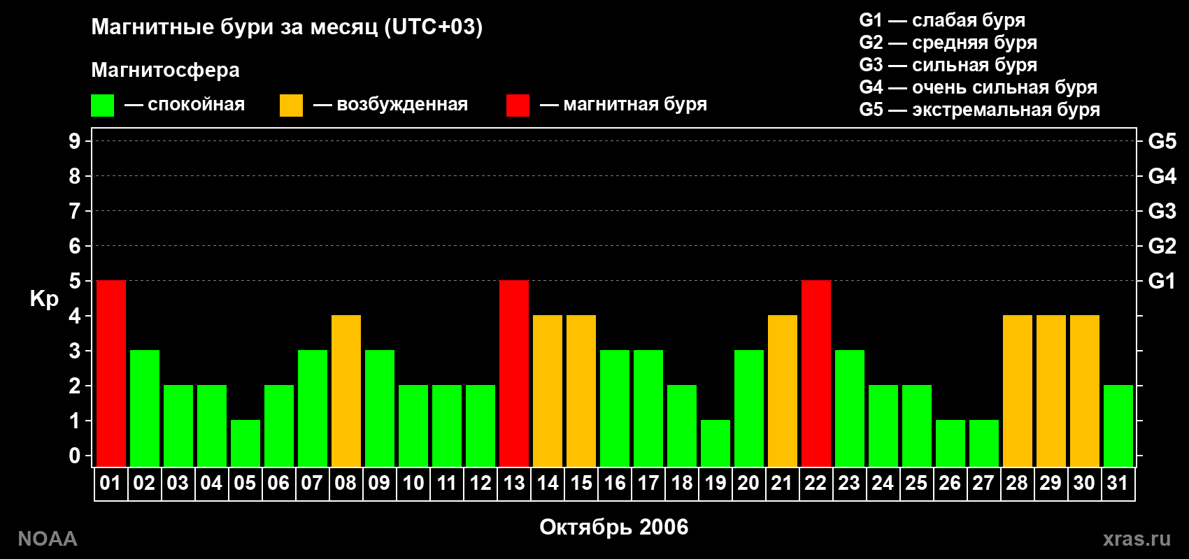 Изменения геомагнитного индекса Kp в октябре 2006 года