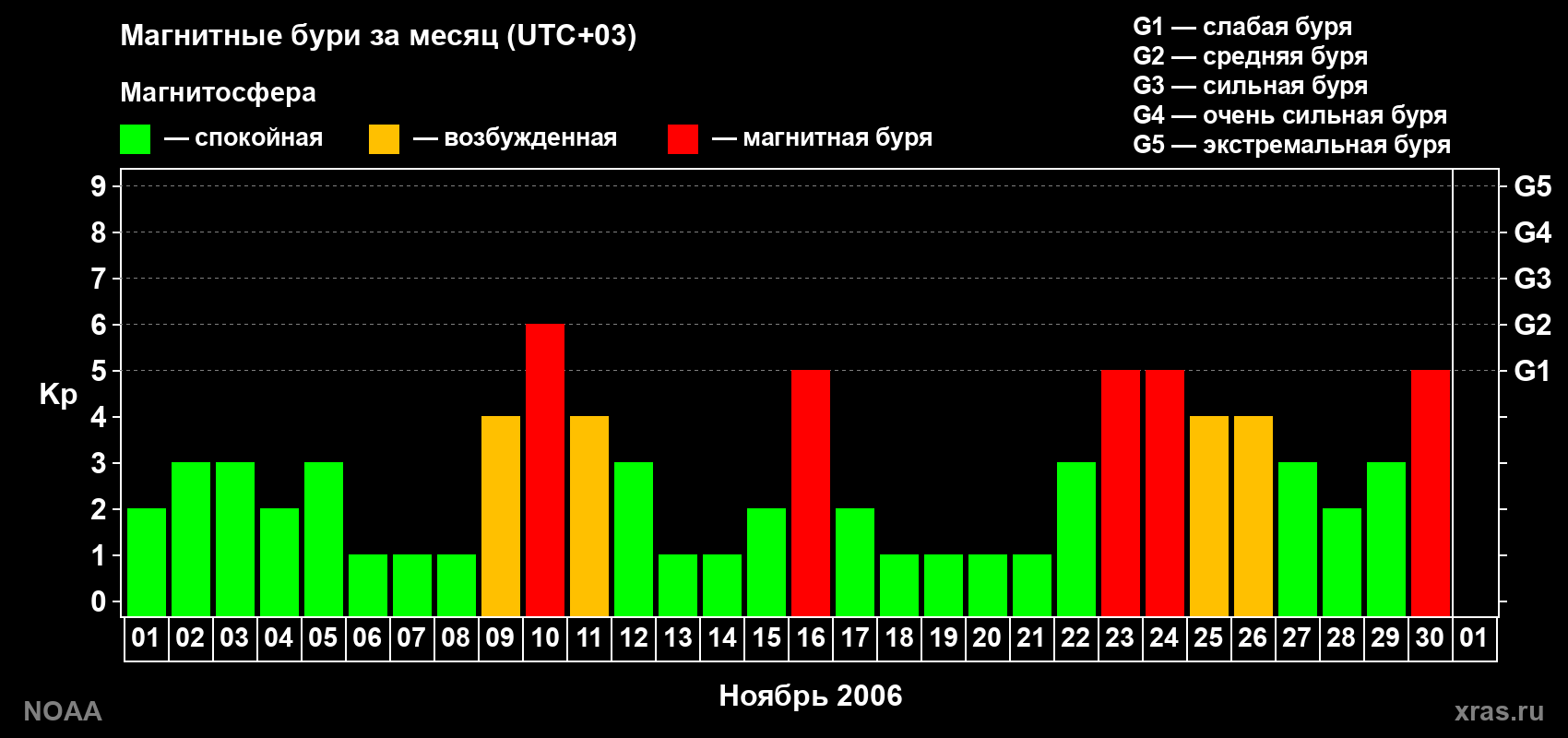 Изменения геомагнитного индекса Kp в ноябре 2006 года