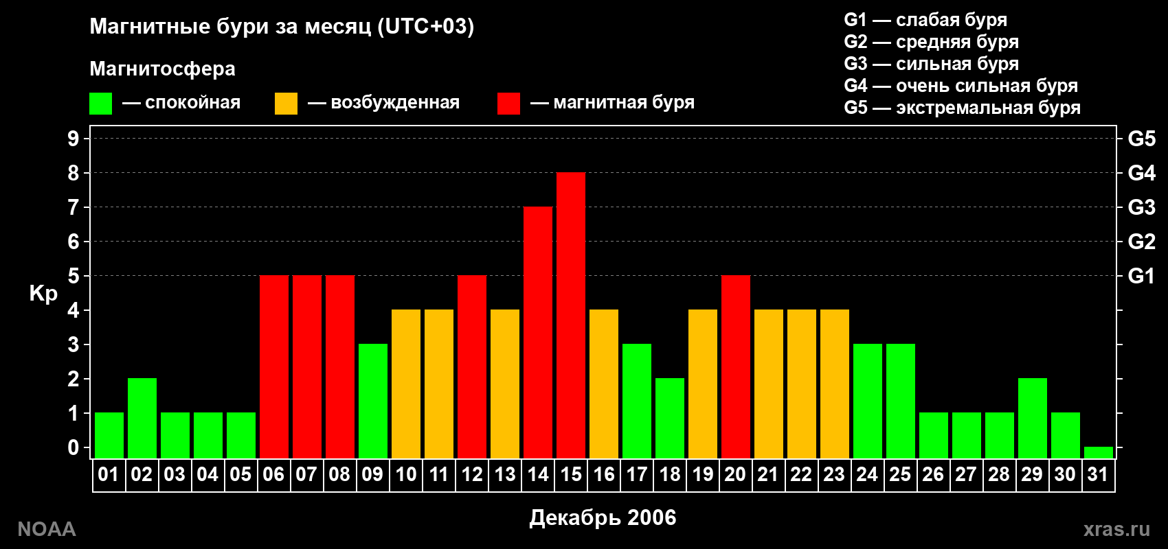Суточный индекс Kp в декабре 2006 года