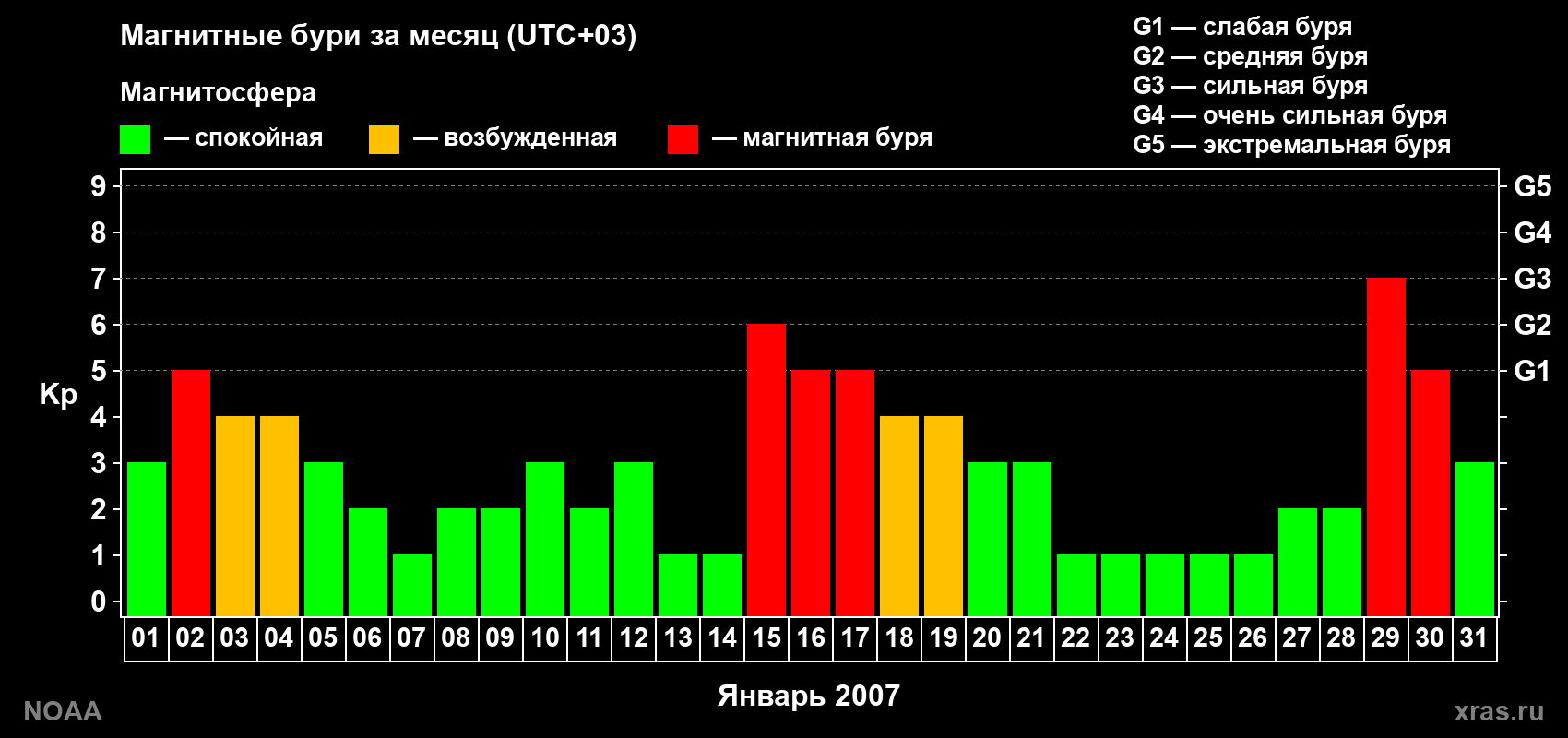 Изменения геомагнитного индекса Kp в январе 2007 года