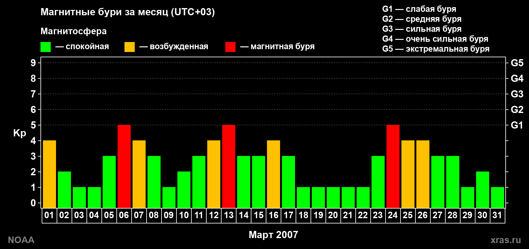 Изменения геомагнитного индекса Kp в марте 2007 года