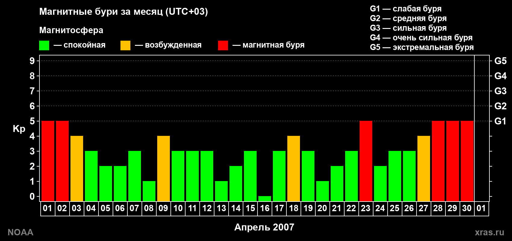 Суточный индекс Kp в апреле 2007 года
