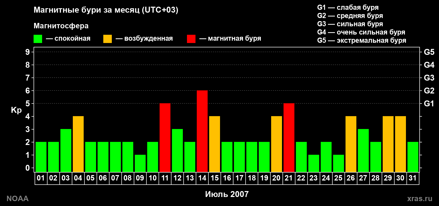 Суточный индекс Kp в июле 2007 года