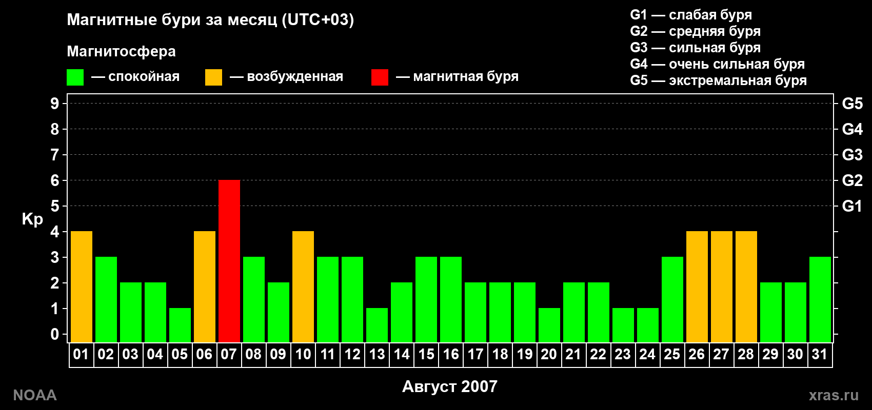 Суточный индекс Kp в августе 2007 года