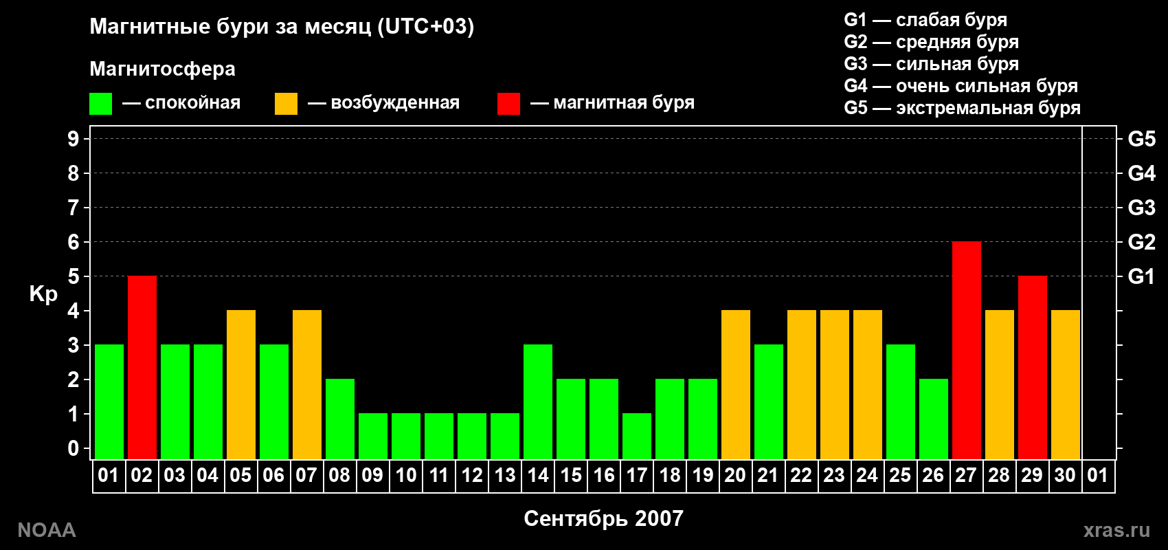 Суточный индекс Kp в сентябре 2007 года