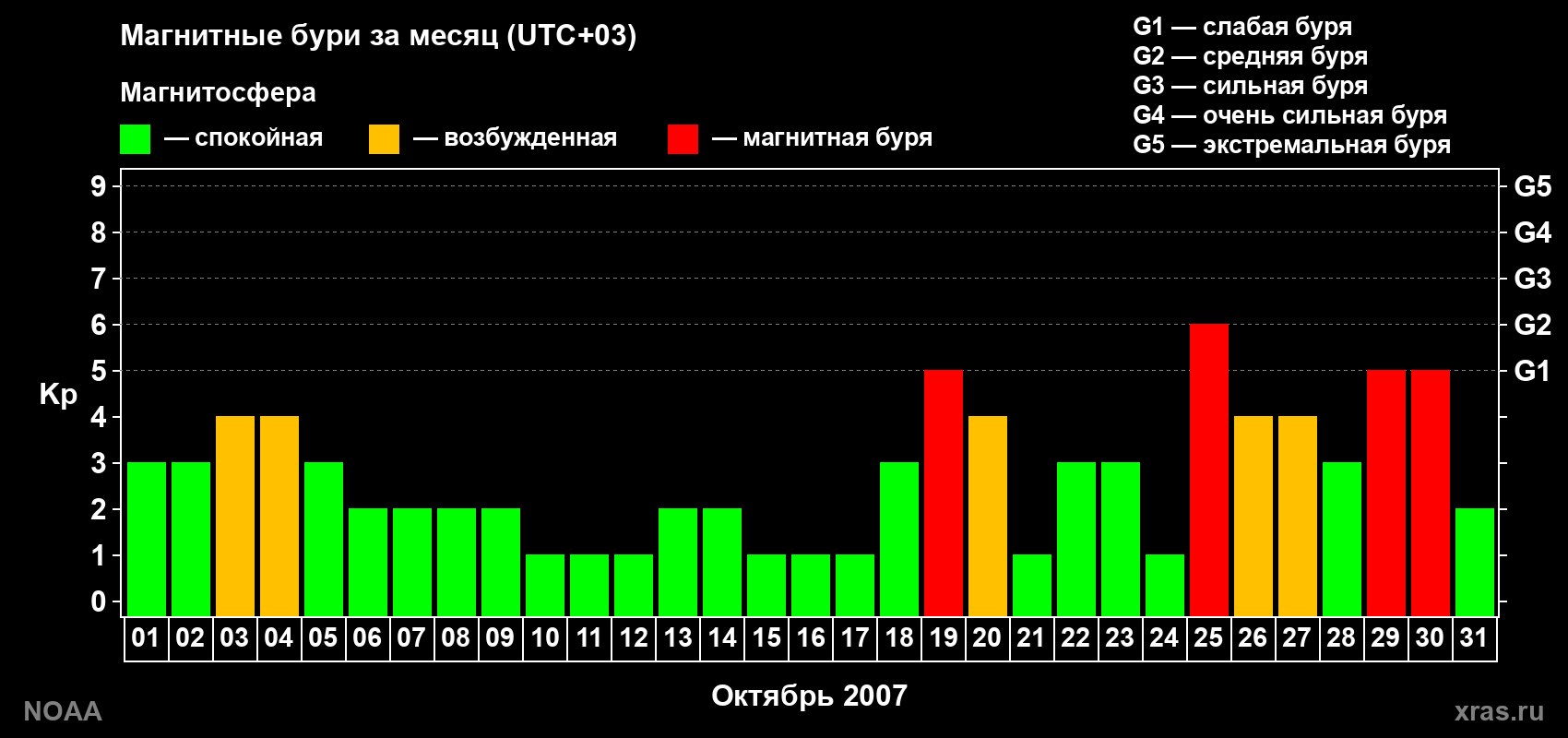 Суточный индекс Kp в октябре 2007 года