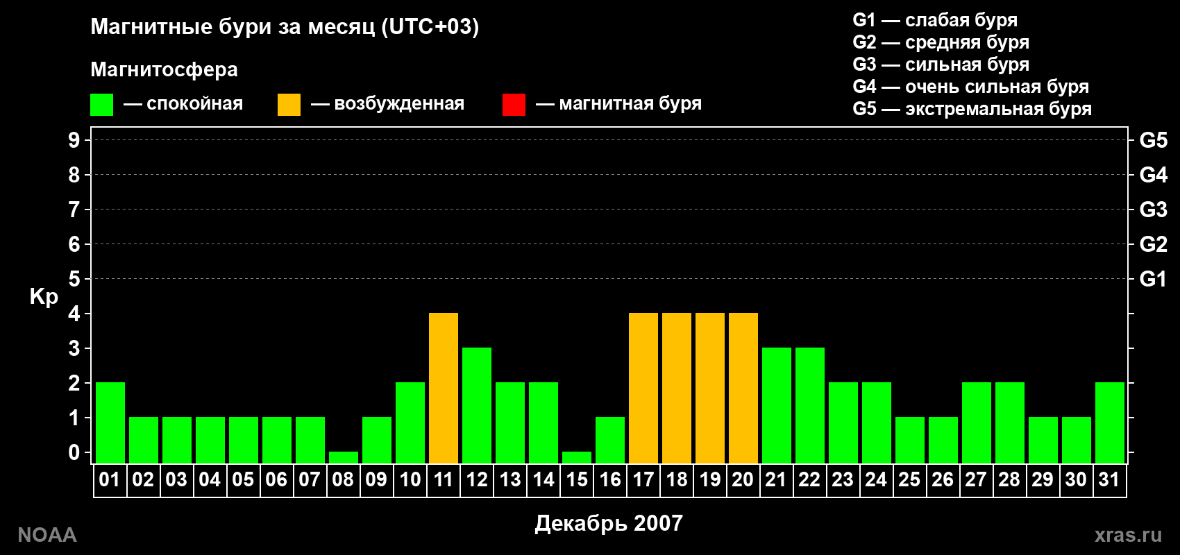 Суточный индекс Kp в декабре 2007 года