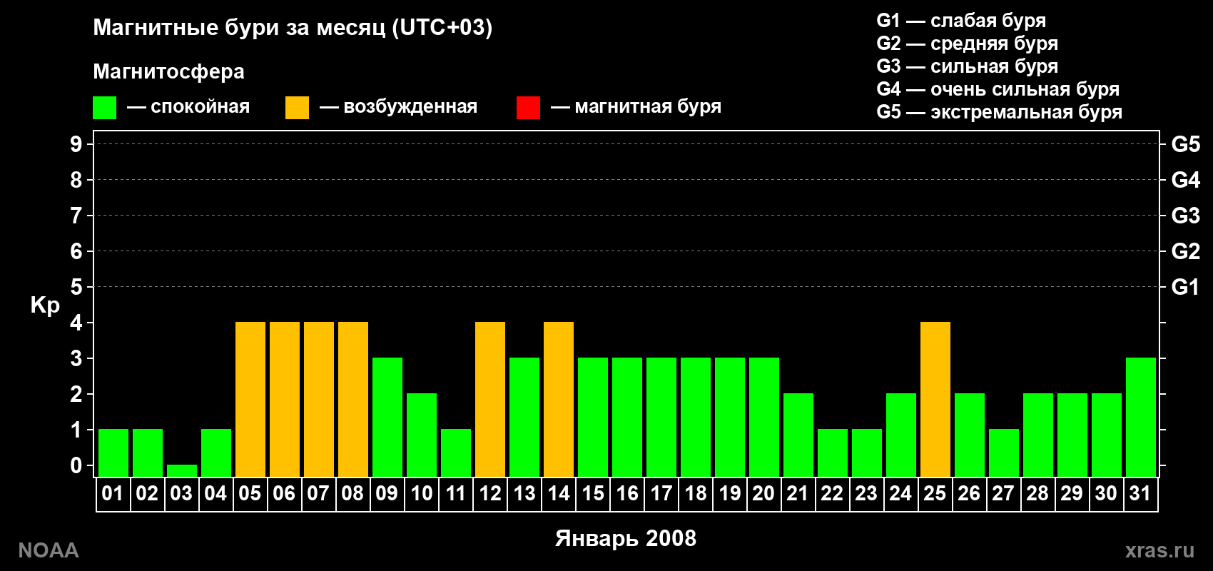 Суточный индекс Kp в январе 2008 года