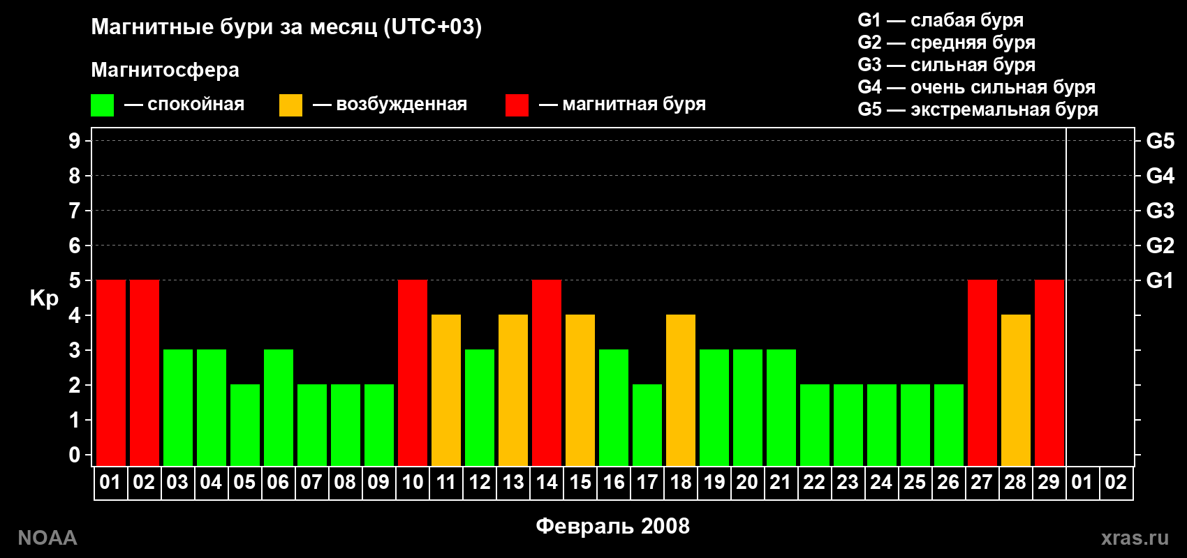 Изменения геомагнитного индекса Kp в феврале 2008 года