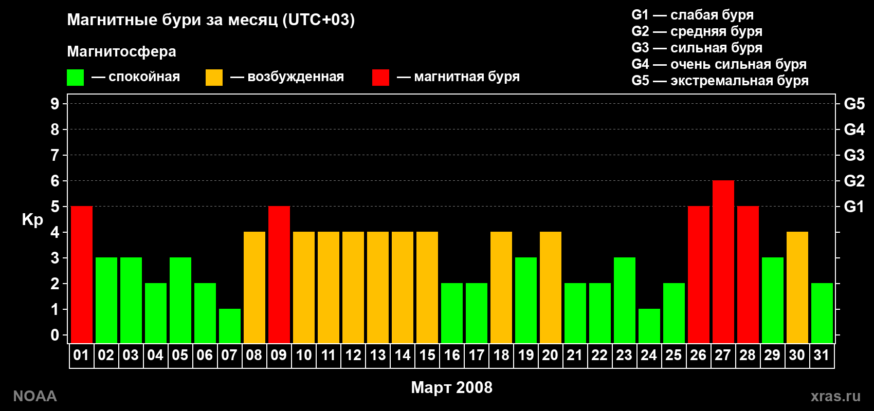 Суточный индекс Kp в марте 2008 года