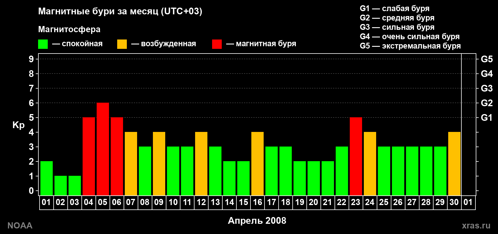 Изменения геомагнитного индекса Kp в апреле 2008 года