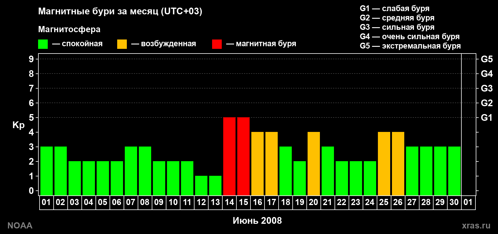 Суточный индекс Kp в июне 2008 года