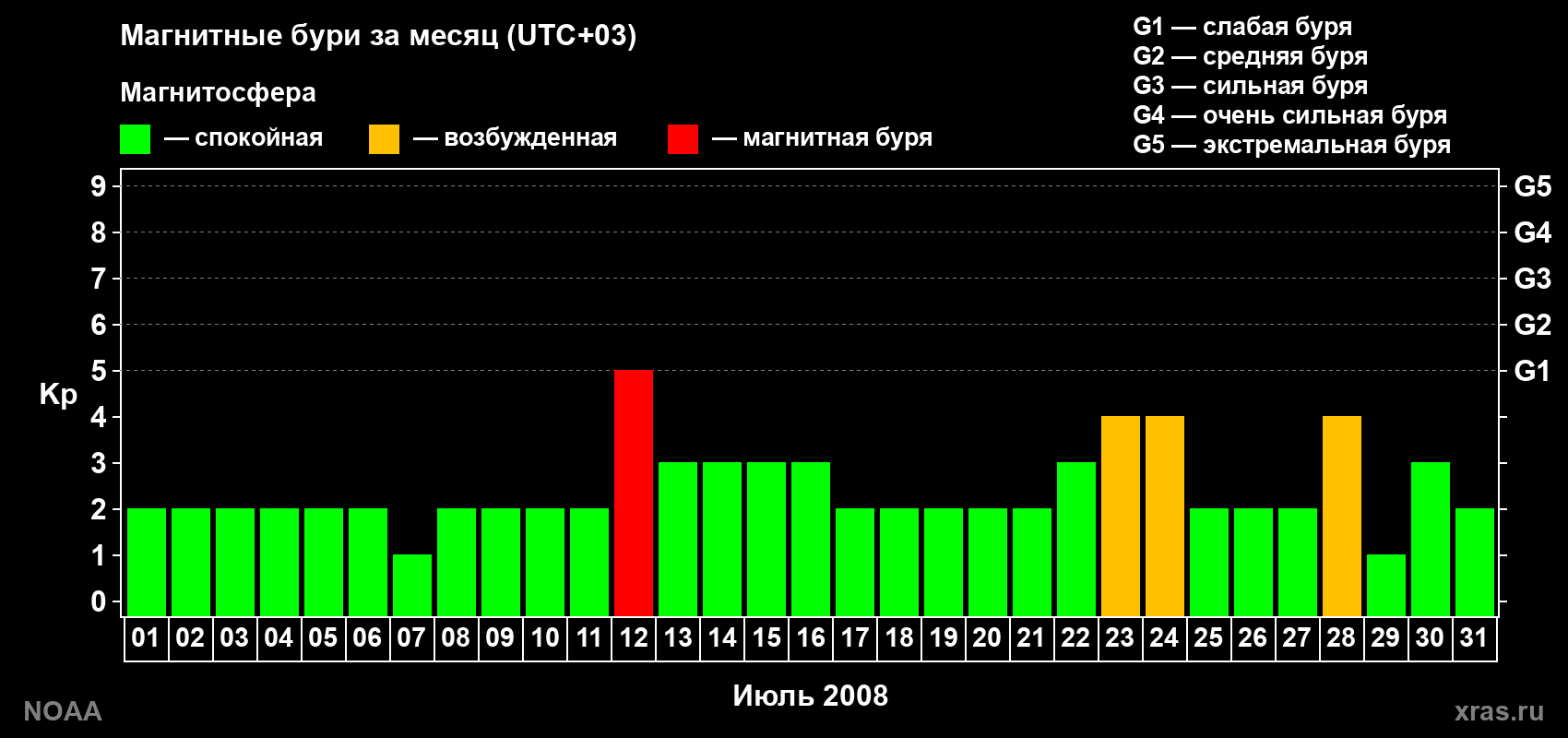 Суточный индекс Kp в июле 2008 года