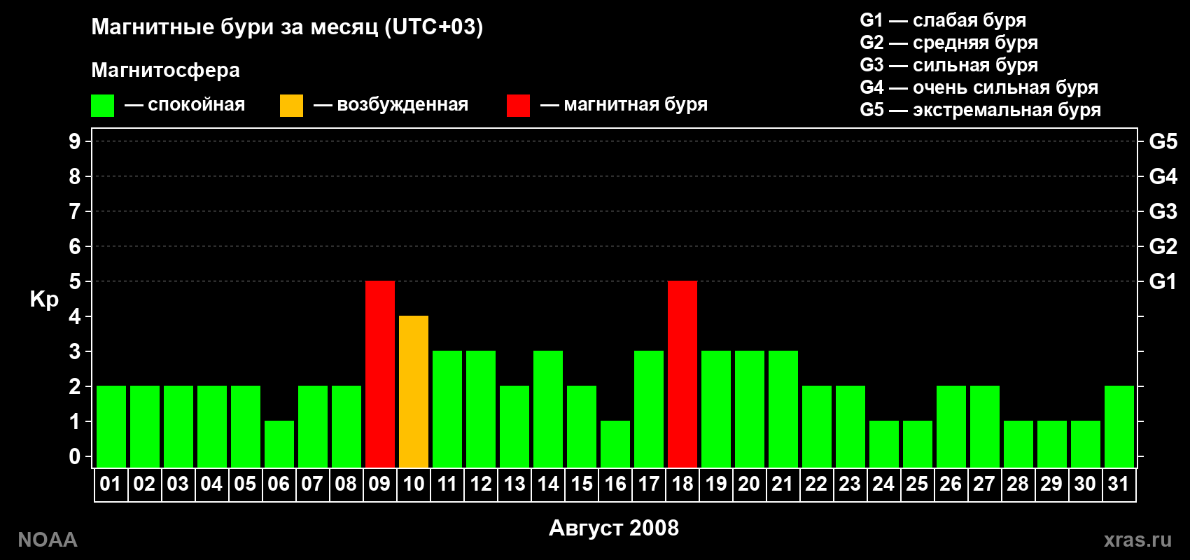 Суточный индекс Kp в августе 2008 года