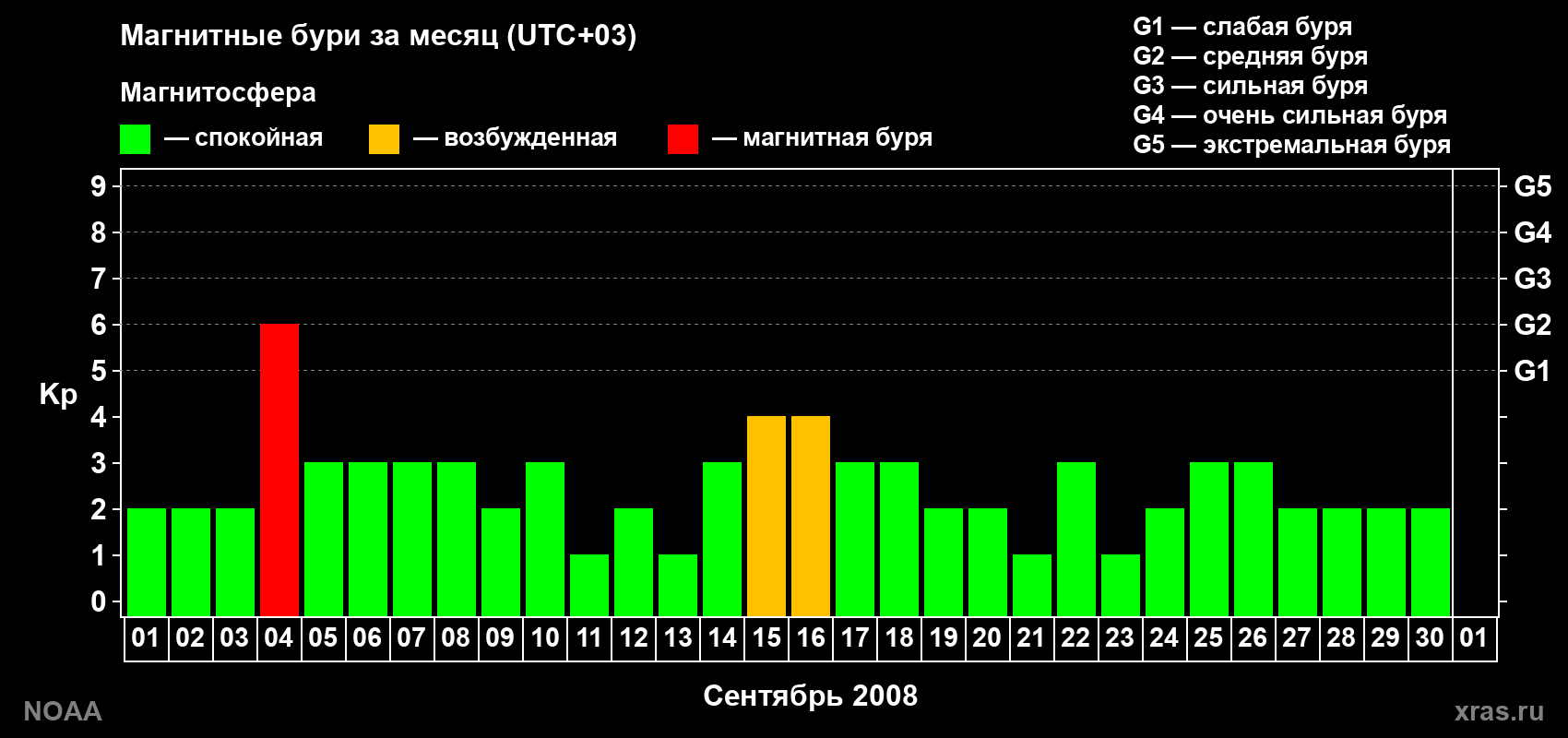 Суточный индекс Kp в сентябре 2008 года